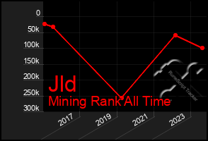 Total Graph of Jld