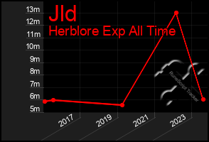 Total Graph of Jld