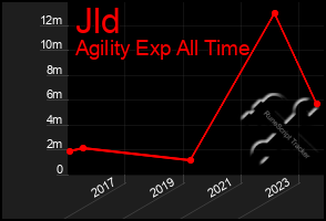 Total Graph of Jld