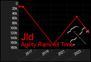 Total Graph of Jld