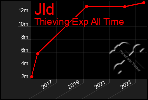 Total Graph of Jld