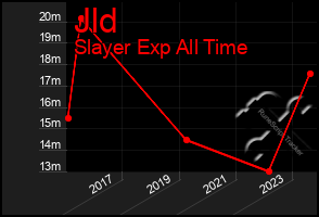 Total Graph of Jld