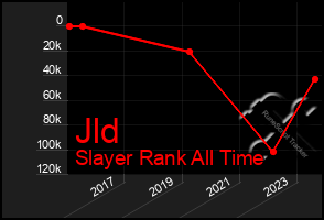 Total Graph of Jld