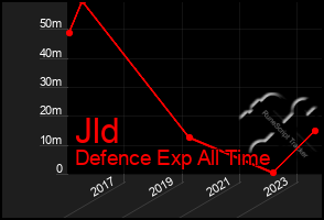 Total Graph of Jld