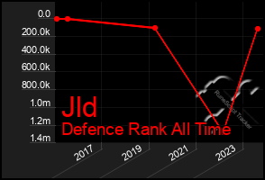 Total Graph of Jld