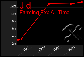 Total Graph of Jld