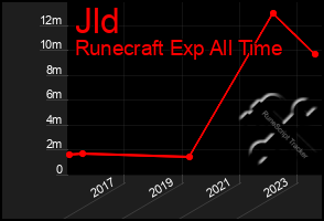 Total Graph of Jld