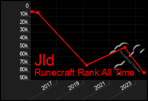 Total Graph of Jld
