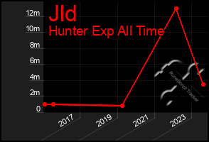 Total Graph of Jld