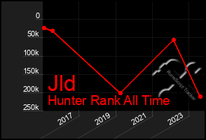 Total Graph of Jld