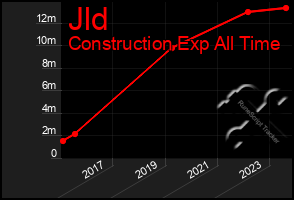 Total Graph of Jld