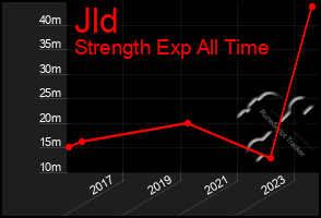Total Graph of Jld