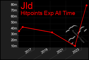 Total Graph of Jld