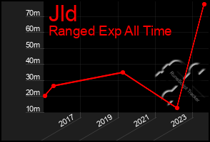 Total Graph of Jld