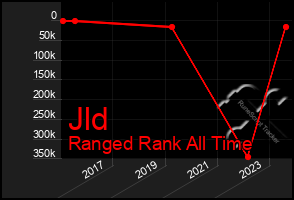 Total Graph of Jld