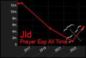 Total Graph of Jld