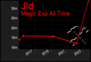 Total Graph of Jld