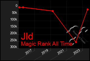 Total Graph of Jld