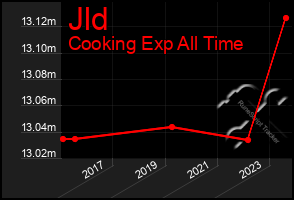Total Graph of Jld