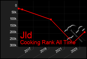 Total Graph of Jld