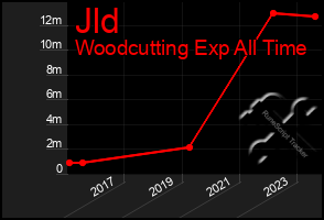 Total Graph of Jld