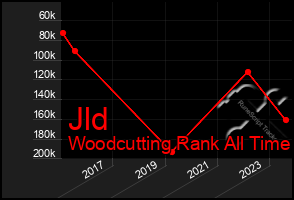 Total Graph of Jld