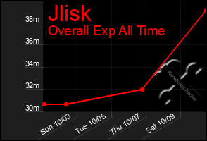 Total Graph of Jlisk