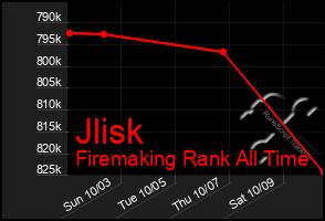 Total Graph of Jlisk