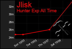 Total Graph of Jlisk