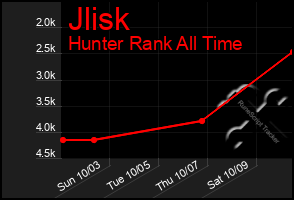 Total Graph of Jlisk