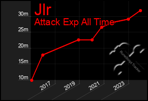 Total Graph of Jlr