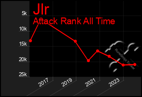 Total Graph of Jlr