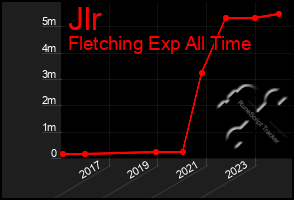 Total Graph of Jlr