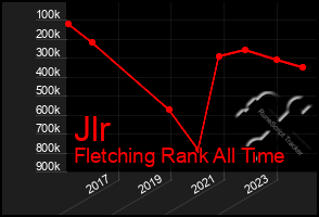 Total Graph of Jlr