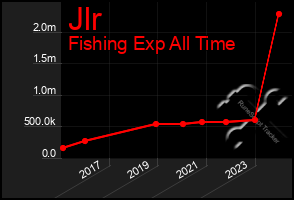 Total Graph of Jlr