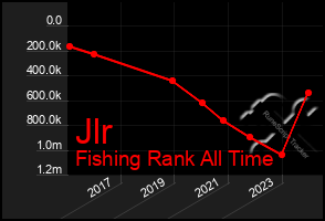 Total Graph of Jlr