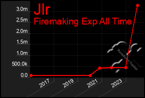 Total Graph of Jlr