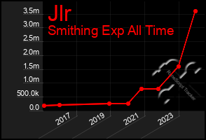 Total Graph of Jlr