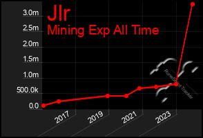 Total Graph of Jlr