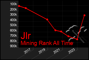 Total Graph of Jlr