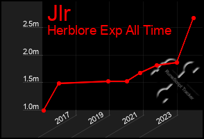 Total Graph of Jlr