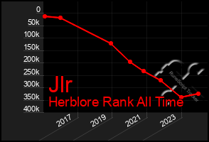 Total Graph of Jlr