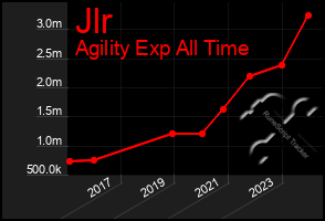 Total Graph of Jlr