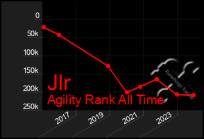 Total Graph of Jlr