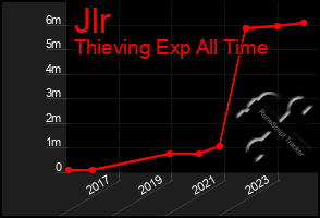 Total Graph of Jlr