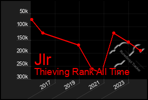 Total Graph of Jlr