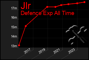 Total Graph of Jlr