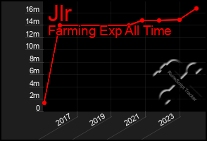 Total Graph of Jlr