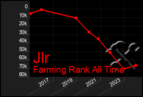 Total Graph of Jlr