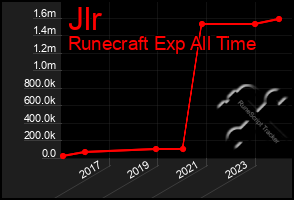 Total Graph of Jlr